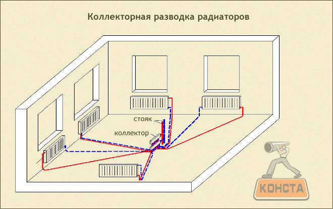 коллекторная разводка радиаторов