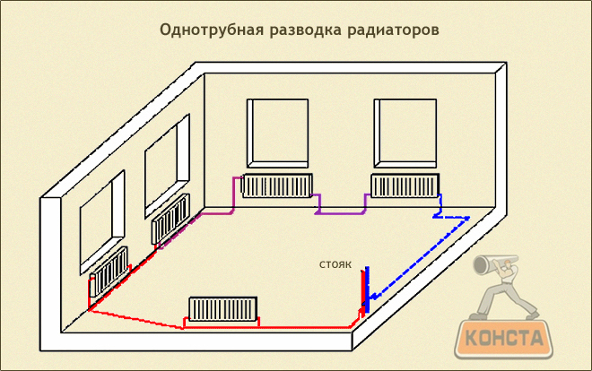 Однотрубная разводка радиаторов