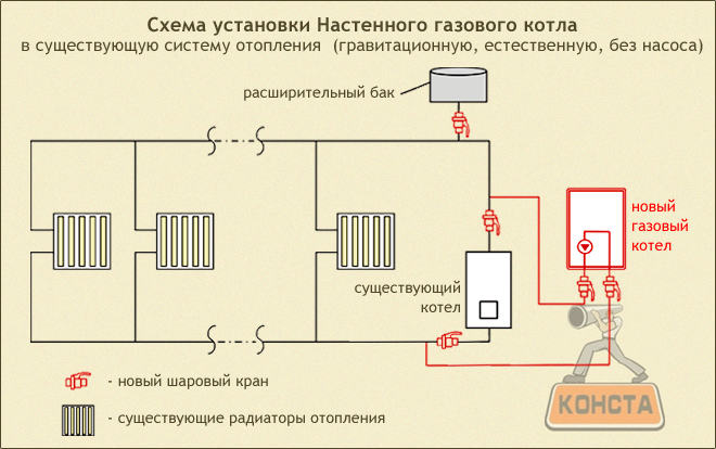 Врезка газового котла в существующую систему в естественную систему